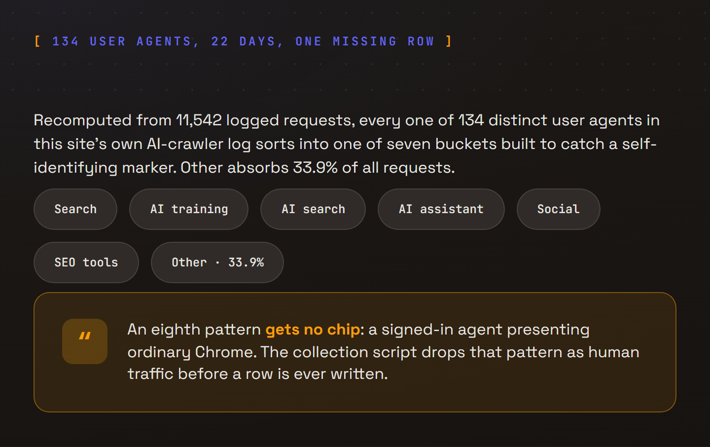 Seven chips for the real AI-crawler traffic buckets recomputed from 11,542 logged requests and 134 distinct user agents over 22 days: search, AI training, AI search, AI assistant, social, SEO tools, and a catch-all Other at 33.9% of all requests. Below the chips, a highlighted callout names the pattern that gets no chip at all: a signed-in agent presenting ordinary Chrome, dropped as human traffic before a row is ever written.