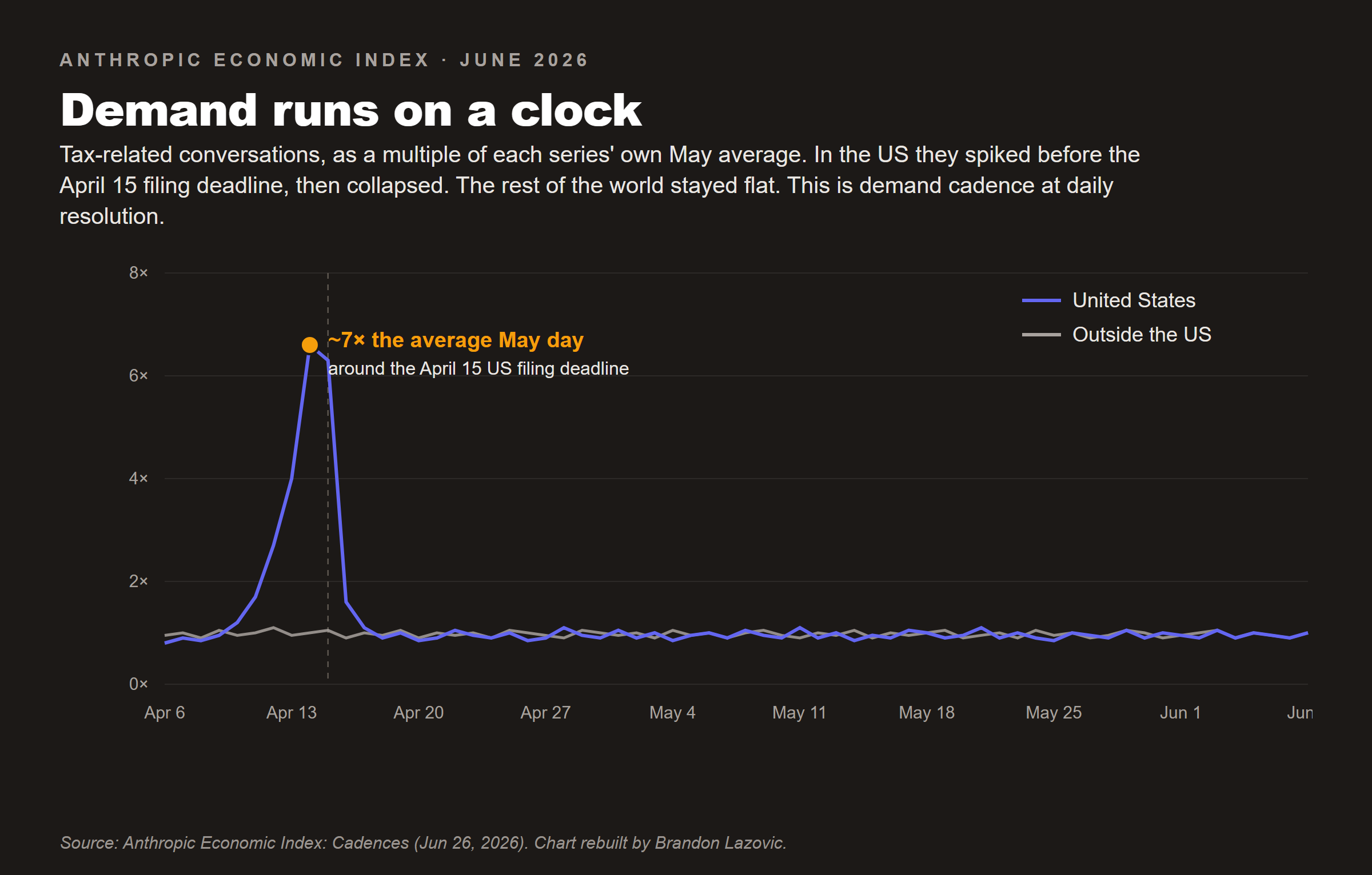 Line chart of tax-related conversations as a multiple of their own May average, spiking to roughly seven times just before the April 15 US filing deadline and dropping back to baseline immediately after, with a flat non-US line for contrast.