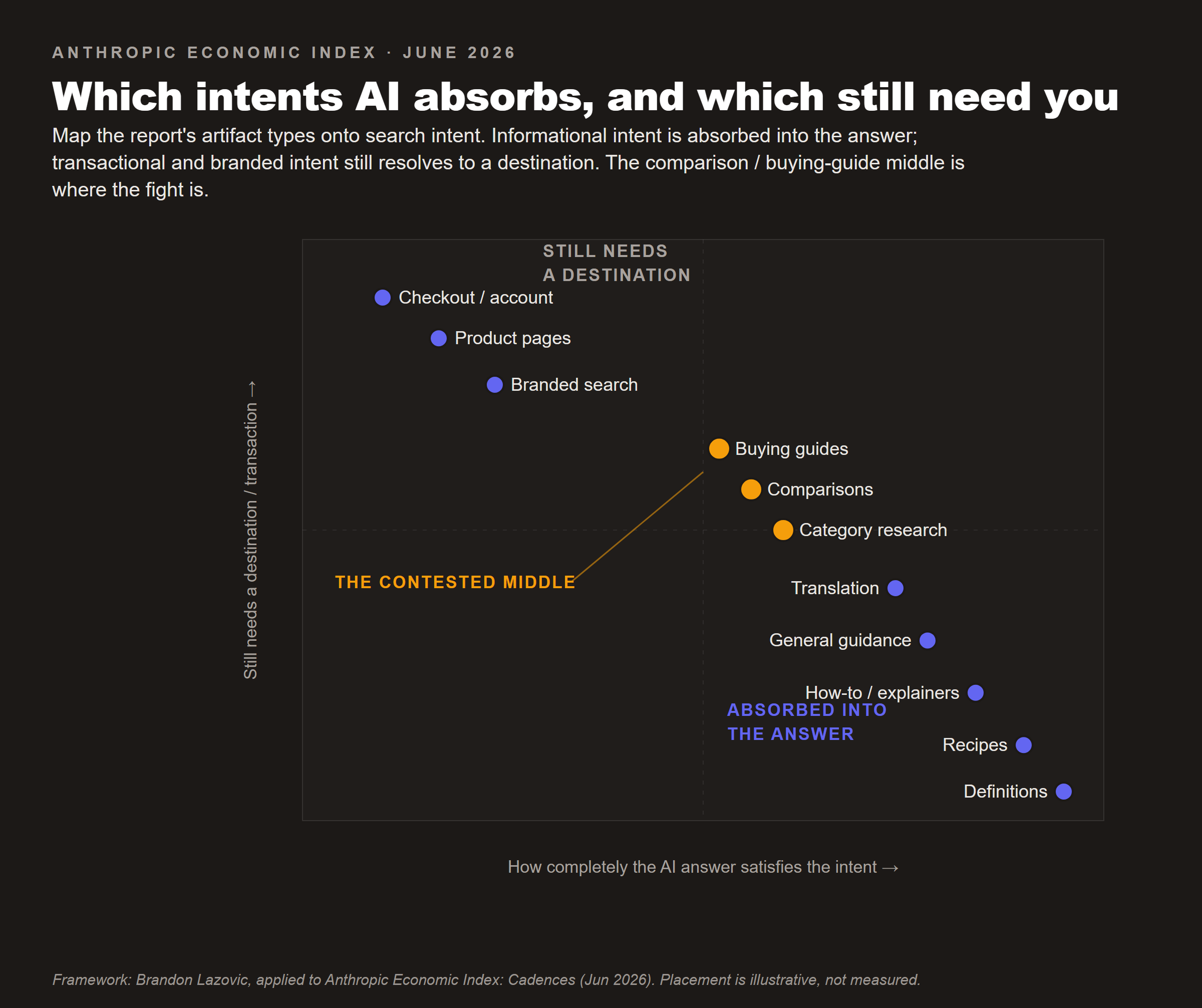 A two-axis migration map placing artifact types by how fully AI absorbs the intent versus whether the intent still needs a destination or transaction. Recipes, explanations, and simple how-to sit in the absorbed quadrant; branded and transactional intents like checkout, product pages, and branded search sit in the still-needs-a-destination quadrant; comparisons and buying guides sit contested in between.