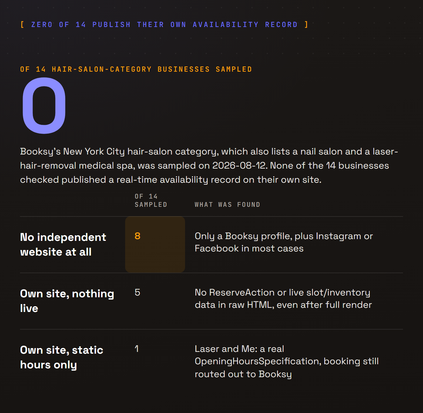 A giant zero, labelled 0 of 14 hair-salon-category businesses sampled, followed by a table breaking down why. 8 of 14, highlighted here as the largest group, had no independent website at all, only a Booksy profile plus Instagram or Facebook in most cases. 5 of 14 had their own site but published no ReserveAction or live slot or inventory data anywhere in the raw HTML, even after a full render. 1 of 14, a medical spa called Laser and Me, published only static opening hours and still routed the actual booking action out to its Booksy page.