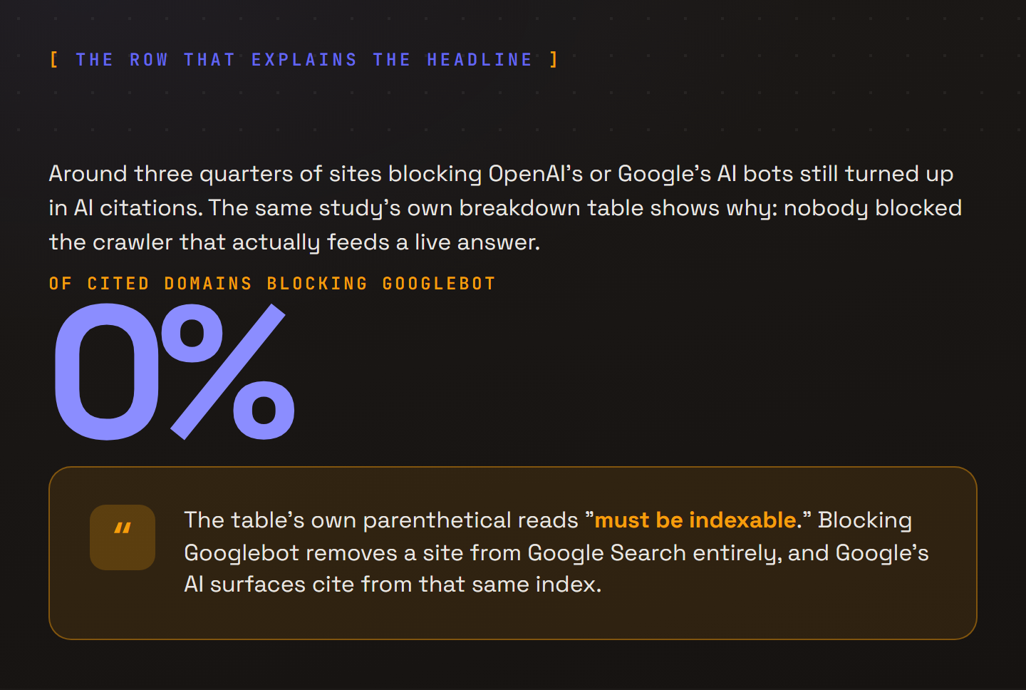 A figure stating that around three quarters of sites blocking OpenAI’s or Google’s AI training bots still appeared in AI citations, followed by a giant 0%, labeled of cited domains blocking Googlebot. A callout below quotes the study’s own parenthetical, must be indexable, and explains that blocking Googlebot would remove a site from Google Search entirely, while Google’s AI Overviews and AI Mode cite from that same index.