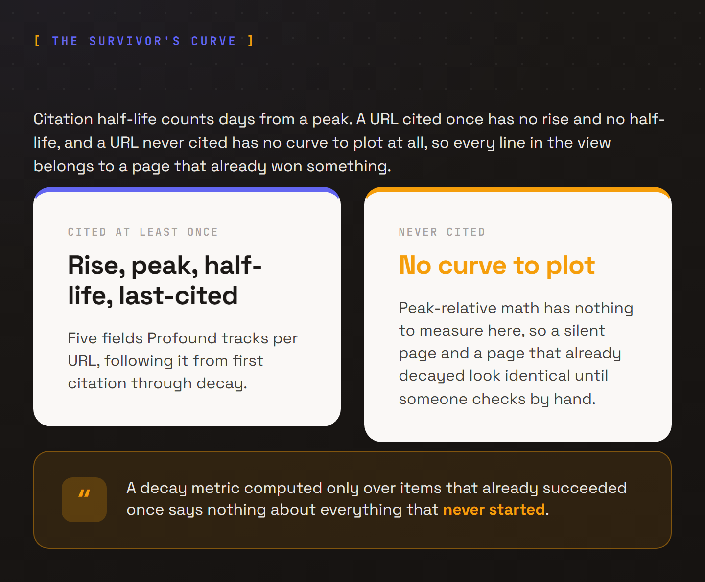 Two cards contrasting what Profound’s citation half-life view can and cannot track. The left card shows that a page cited at least once gets five tracked fields: first-cited date, rise, peak, half-life, and last-cited date. The right card, highlighted, shows that a page never cited has no curve to plot at all, because the metric is computed relative to a peak that page never reached. A callout below names this the survivor’s curve: a decay metric that describes only pages that already succeeded once.