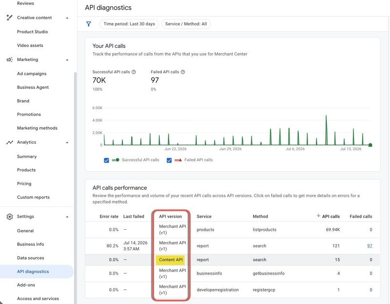 The API diagnostics report showing an API calls performance table, with the API version column showing per-method call counts: Merchant API (v1) methods running roughly 70,000 calls versus a single lingering Content API method at 15 calls.