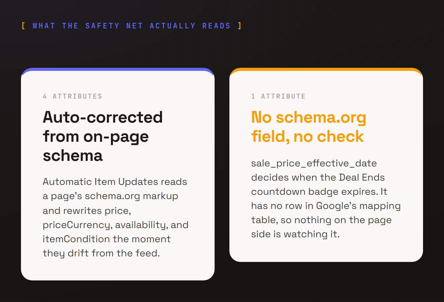 Two cards comparing feed-attribute coverage. Automatic Item Updates reads a page’s schema.org markup and auto-corrects four attributes when they drift: price, priceCurrency, availability, and itemCondition. sale_price_effective_date, highlighted here, is the field that decides when the Deal Ends countdown badge expires. It has no schema.org equivalent and no row in that mapping table, so nothing checks it.