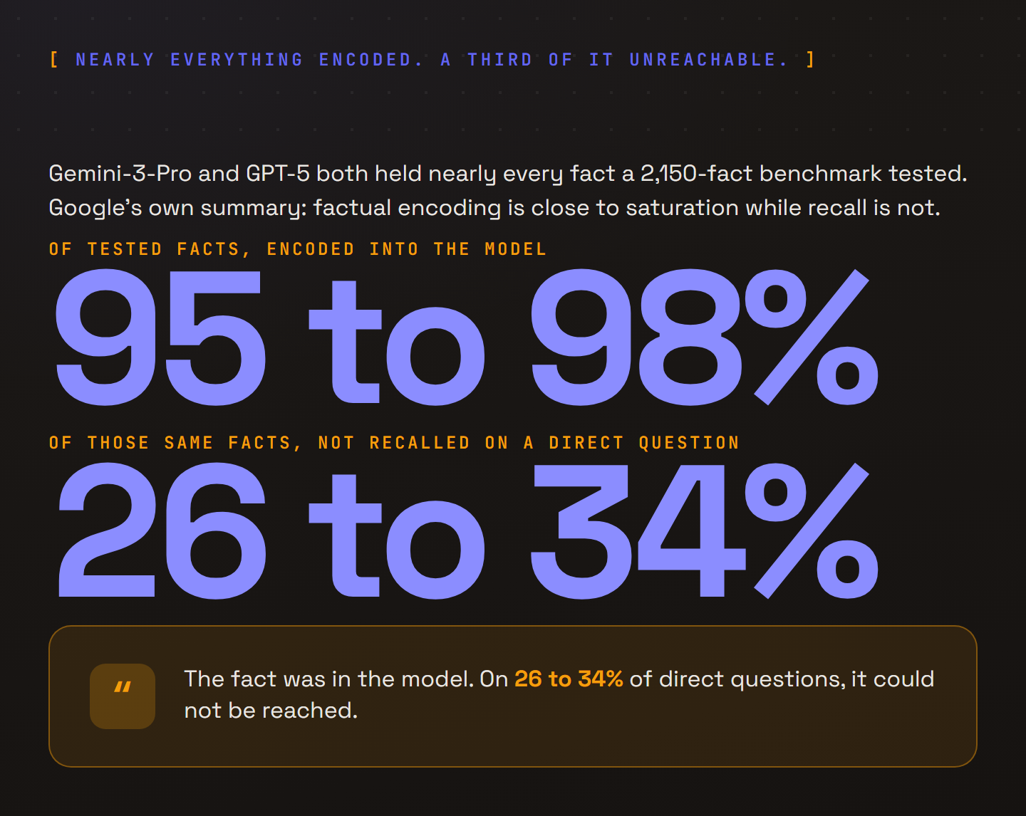 Two large figures from a 2,150-fact benchmark testing Gemini-3-Pro and GPT-5. The first, 95 to 98%, is the share of tested facts encoded into the model. The second, highlighted here, 26 to 34%, is the share of those same encoded facts the model still failed to recall on a direct question. A callout below states that the fact was in the model but could not be reached on 26 to 34% of direct questions.