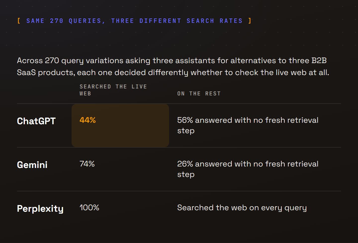 Table of three AI assistants and how often each searched the live web across the same 270 query variations asking for alternatives to three B2B SaaS products. ChatGPT, highlighted here, searched on 44% of queries and answered the other 56% with no fresh retrieval step. Gemini searched on 74% and answered the remaining 26% with no fresh retrieval step. Perplexity searched the live web on every query, 100%.