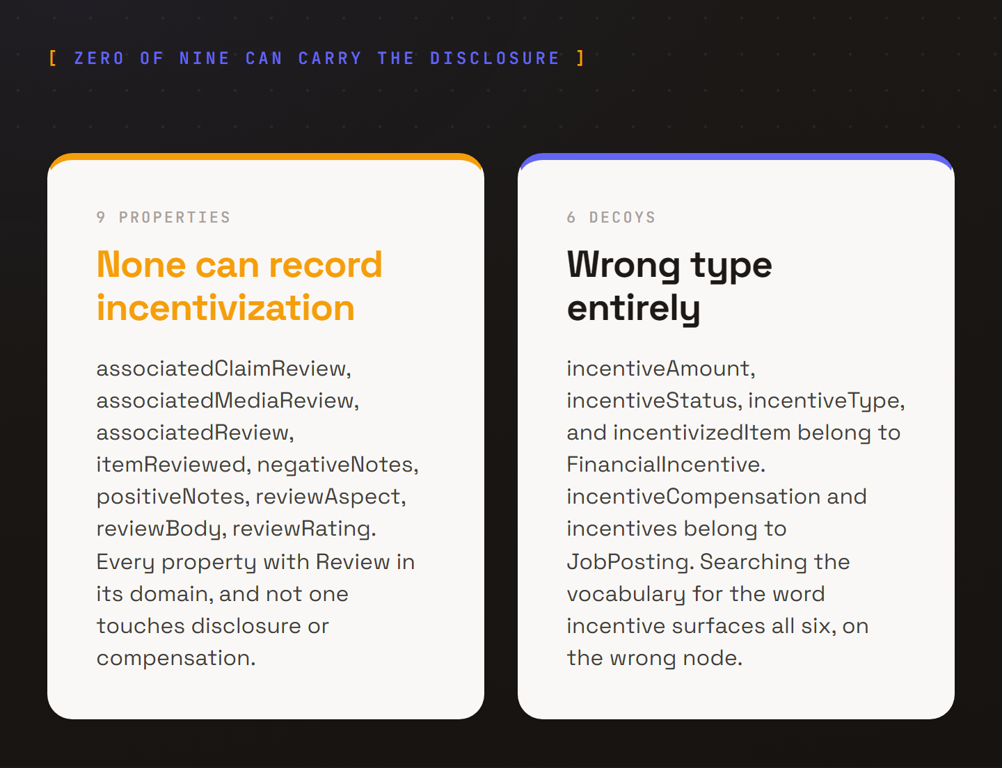 Two cards comparing schema.org properties. The left card, highlighted amber, lists the nine properties with Review in their domain, associatedClaimReview, associatedMediaReview, associatedReview, itemReviewed, negativeNotes, positiveNotes, reviewAspect, reviewBody, and reviewRating, and states that zero of them can record that a review was incentivized. The right card lists six decoy properties a vocabulary search for the word incentive surfaces, incentiveAmount, incentiveStatus, incentiveType, and incentivizedItem under FinancialIncentive, plus incentiveCompensation and incentives under JobPosting, none of them belonging to a review at all.