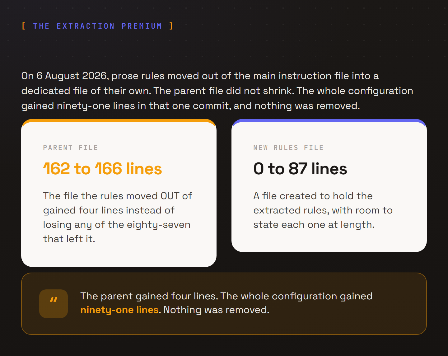 Two cards showing one commit to a configuration’s instruction files on August 6, 2026. The left card, highlighted, shows the parent file going from 162 to 166 lines, a gain of four, even though its prose rules were extracted out of it in that same commit. The right card shows a new rules file created at 87 lines. A callout below states that the parent gained four lines, the whole configuration gained ninety-one lines, and nothing was removed.