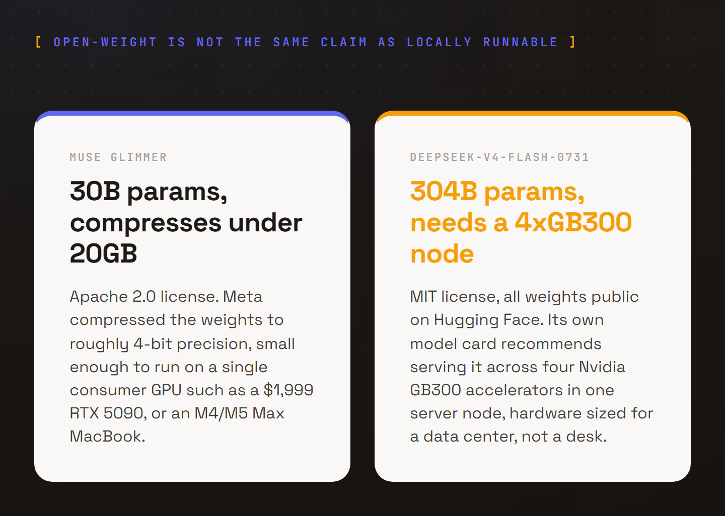 Two cards comparing two open-weight models released within the same two weeks in August 2026. Muse Glimmer, 30 billion parameters under an Apache 2.0 license, compresses to under 20 gigabytes and runs on a single consumer GPU such as a $1,999 RTX 5090. DeepSeek-V4-Flash-0731, highlighted here, has 304 billion parameters and is also open-weight under an MIT license, but its own model card recommends serving it across four Nvidia GB300 accelerators in one server node, hardware sized for a data center rather than a desk.