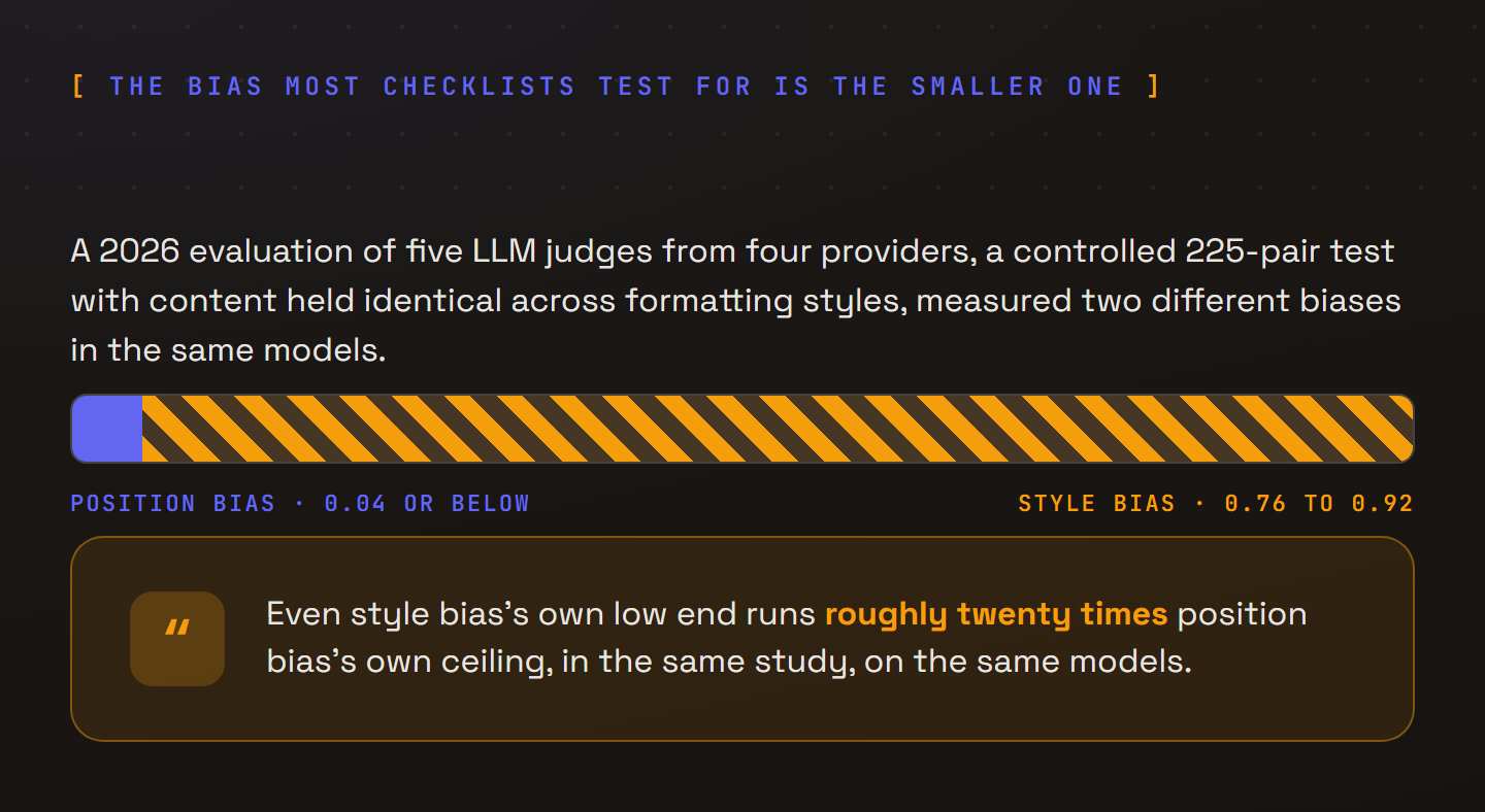 Bar chart comparing two measured biases in the same set of LLM judges. Position bias, the one most bias checklists test for, sits at a ceiling of 0.04 or below, shown as a short solid segment. Style bias, a strong preference for markdown-formatted answers over plain prose, ranges from 0.76 to 0.92 in the same 2026 study, shown as the much longer hatched remainder scaled to the range’s own low end. A callout below states that even that low end runs roughly twenty times position bias’s ceiling.