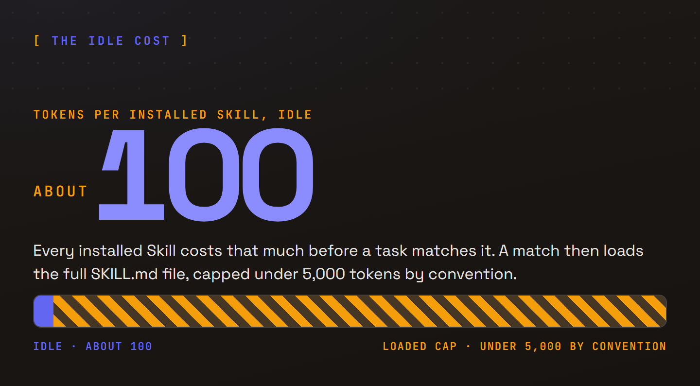 Bar chart comparing two token costs for one Claude Skill. The always-loaded metadata is about 100 tokens, shown as a short solid segment. The full SKILL.md body, loaded only when a task matches, is capped under 5,000 tokens, shown as the much longer hatched remainder.