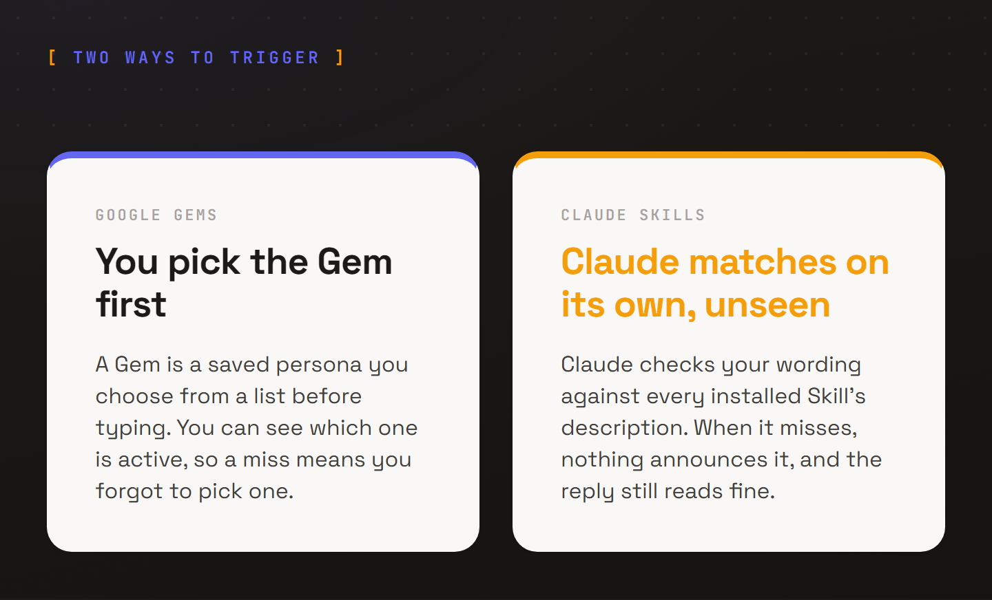 Two cards comparing how each product decides to load a procedure. A Google Gem waits for the person to select it from a list, so a miss is visible. A Claude Skill is matched by the model against its own description, so a miss is silent and the reply still reads normally.