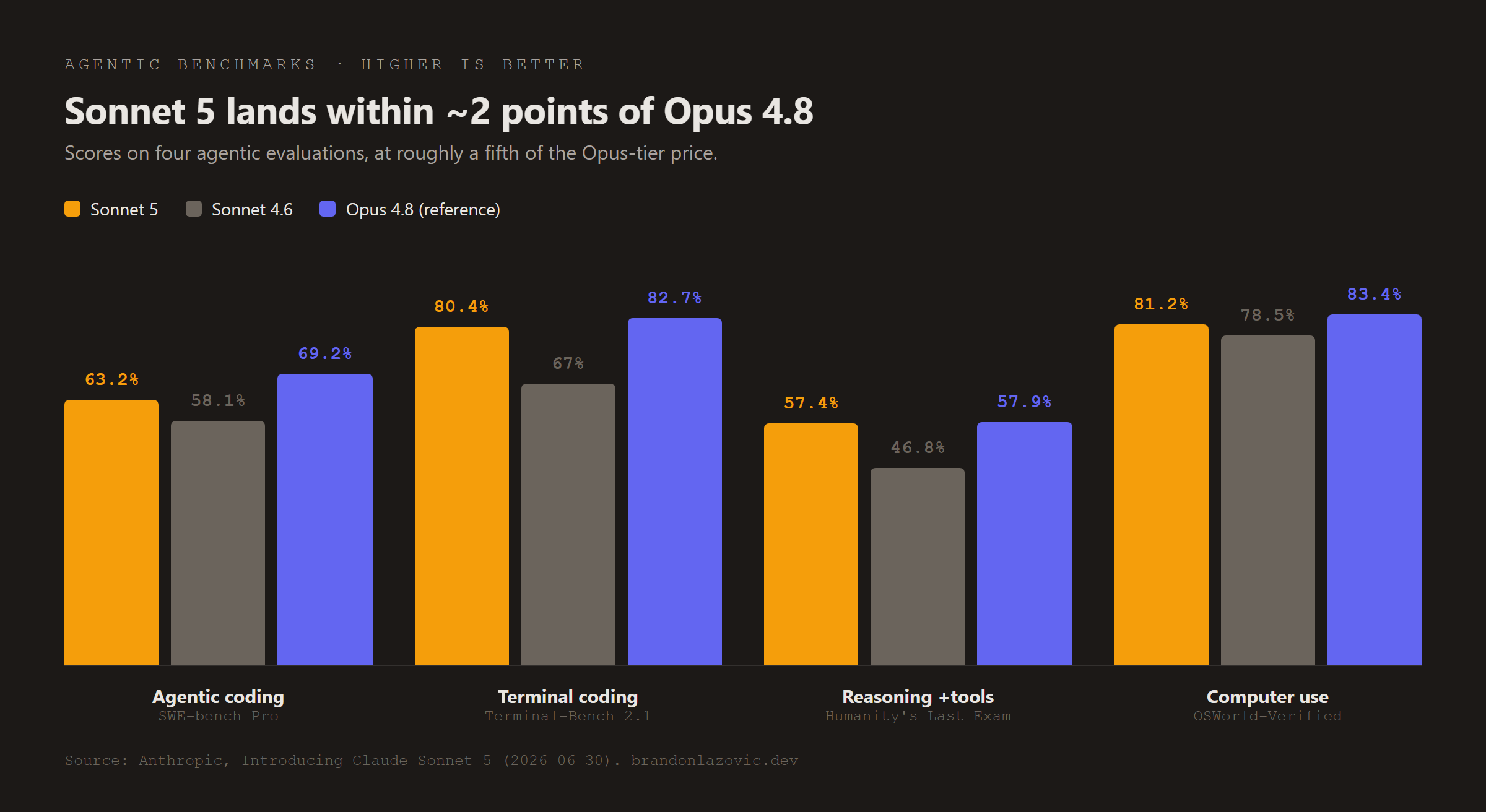 Grouped bars comparing Sonnet 5, Sonnet 4.6, and Opus 4.8 on four agentic benchmarks: SWE-bench Pro 63.2, 58.1, 69.2; Terminal-Bench 2.1 80.4, 67.0, 82.7; Humanity’s Last Exam with tools 57.4, 46.8, 57.9; OSWorld-Verified 81.2, 78.5, 83.4 percent. Sonnet 5 trails Opus by about two points.