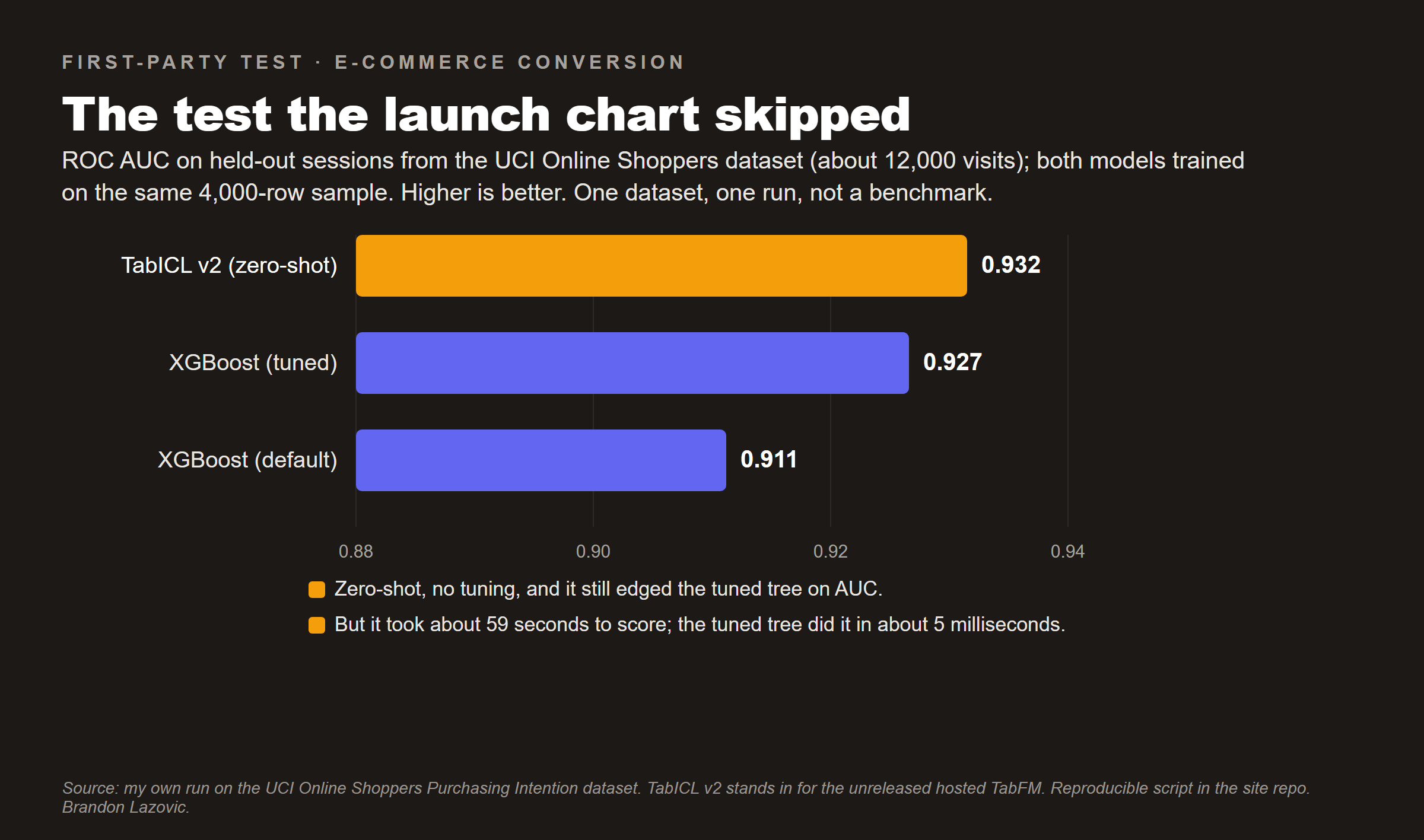 Horizontal bar chart titled “The test the launch chart skipped” showing ROC AUC on held-out sessions from the UCI Online Shoppers dataset: TabICL v2 zero-shot at 0.932 highlighted, tuned XGBoost at 0.927, and default XGBoost at 0.911, with a note that the zero-shot model took about 59 seconds to score the test set versus about five milliseconds for the tuned tree.