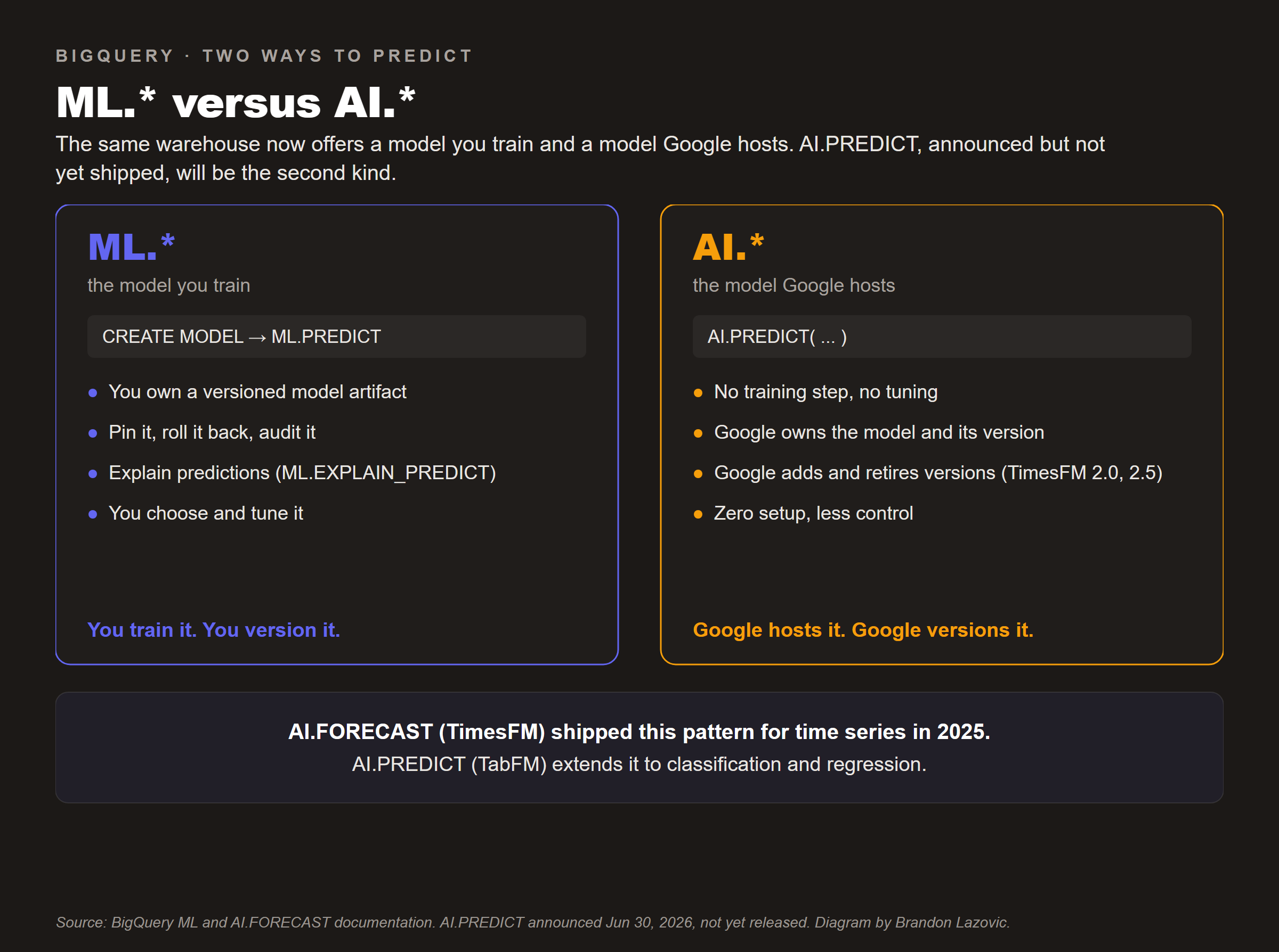 Two-column diagram contrasting BigQuery’s ML.* workflow, in which you run CREATE MODEL and own a versioned model you can pin, roll back, and explain, with the AI.* pattern, a single AI.PREDICT call to a model Google hosts and versions. A note underneath states that AI.FORECAST with TimesFM already shipped this pattern for time series in 2025 and that AI.PREDICT with TabFM extends it to classification and regression.