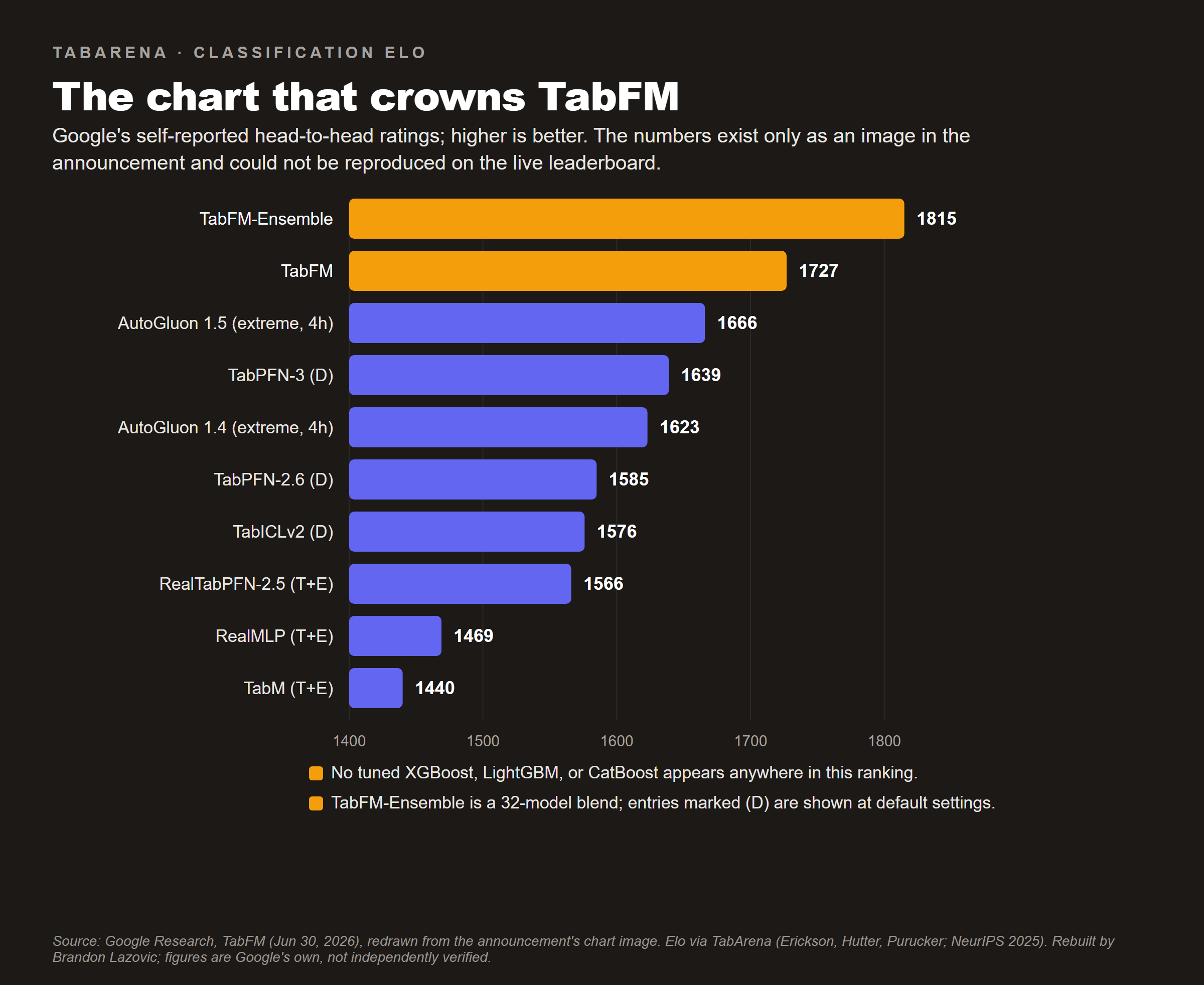 Horizontal bar chart of TabArena classification Elo ratings for the top ten models, with TabFM-Ensemble at 1815 and TabFM at 1727 highlighted at the top, above AutoGluon, TabPFN, and TabICL variants. Annotations note that no tuned XGBoost, LightGBM, or CatBoost appears in the ranking, and that TabFM-Ensemble is a 32-model blend compared against several competitors at default settings.