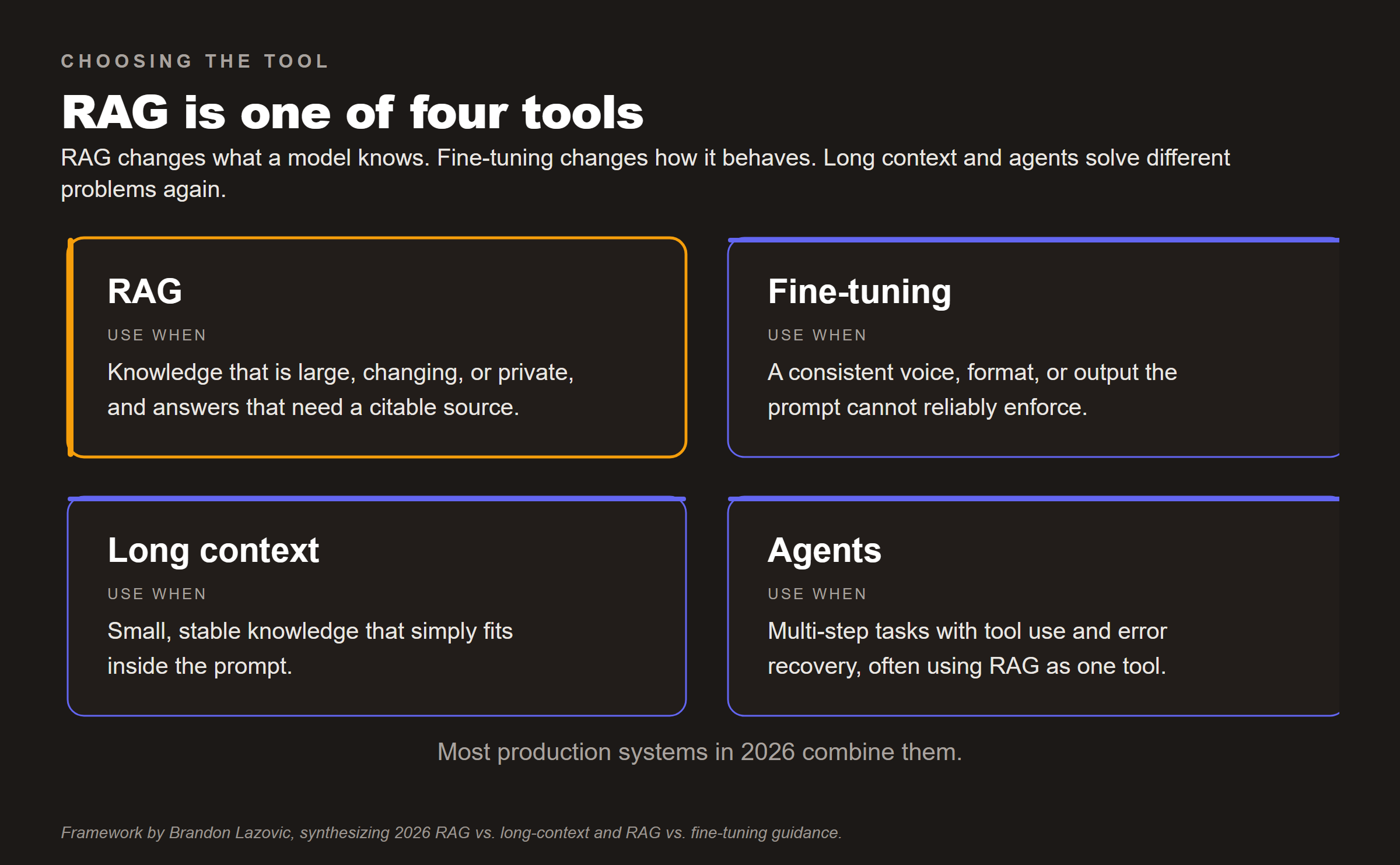 Decision guide comparing four tools. RAG adds large, changing, or private knowledge with citations. Fine-tuning changes behavior, voice, and output format. Long context suits small, stable knowledge held in the prompt. Agents handle multi-step tasks and tool use. Most production systems combine them.