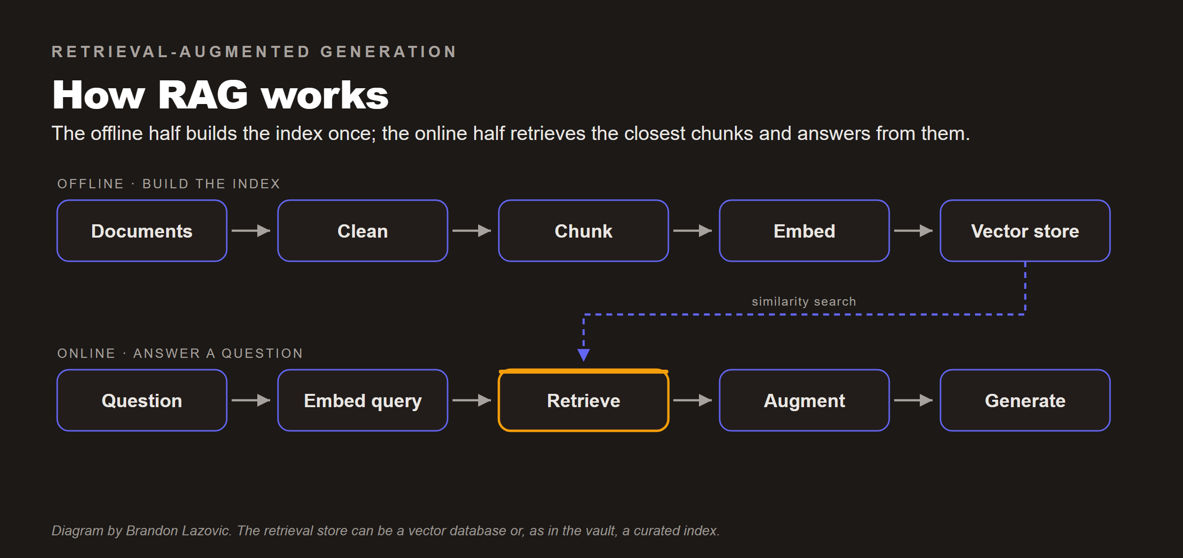 Diagram of the RAG pipeline. Offline: source documents are cleaned, split into chunks, and embedded into a vector store. Online: the user question is embedded, the closest chunks are retrieved, added to the prompt, and the model generates a grounded answer.