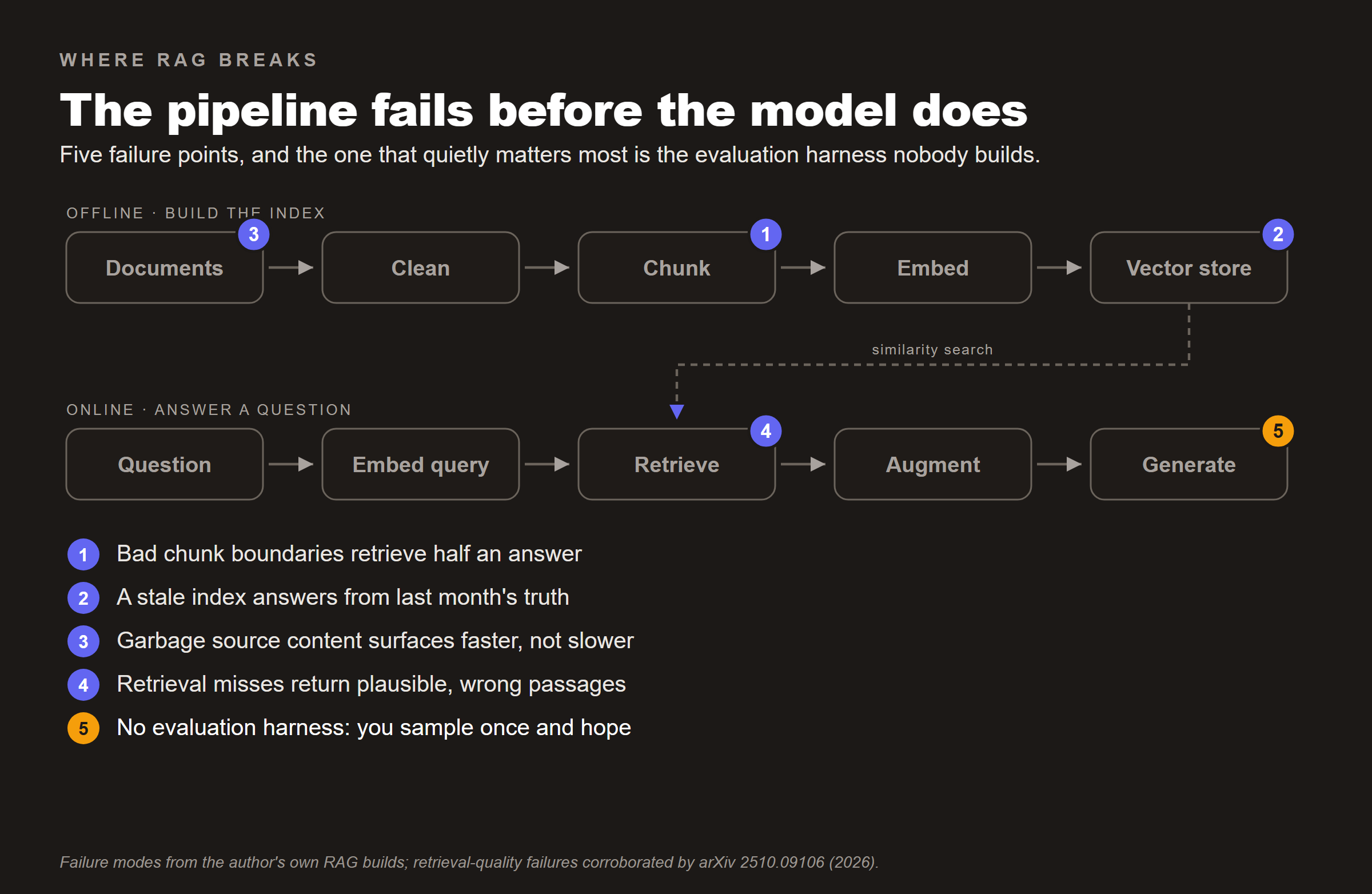 The RAG pipeline annotated with five failure points: bad chunk boundaries, retrieval misses that return plausible but wrong passages, a stale index, low-quality source content, and no evaluation harness.